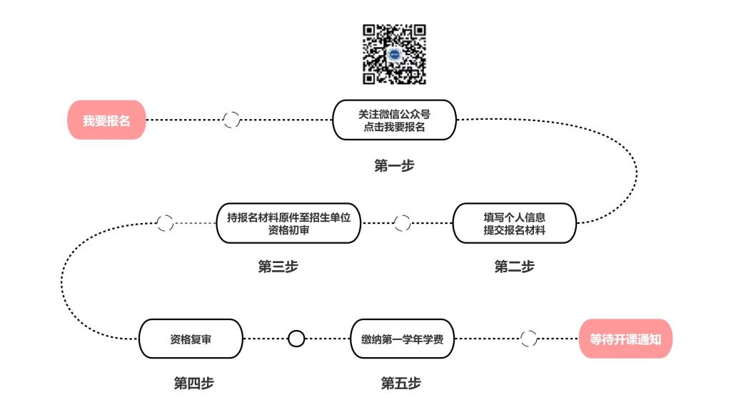 1. 确定报读学历层次,选择报读专业